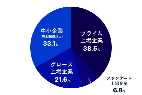 ご活用いただいている企業の分類