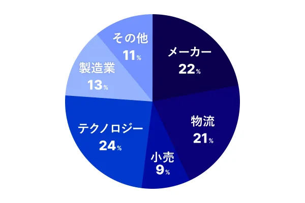 ご活用いただいている企業の業界