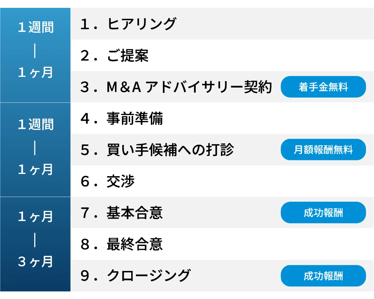 1.ヒアリング 2.ご提案 3.M&Aアドバイザリー契約(着手金無料) 4.事前準備 5.買い手候補への打診(月額報酬無料) 6.交渉 7.基本合意(成功報酬) 8.最終合意 9.クロージング(成功報酬) 1〜3で1週間〜1ヶ月、4〜6で1週間〜1ヶ月、7〜9で1ヶ月〜3ヶ月の見込み