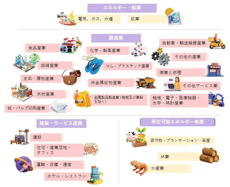 図2：インドネシア投資省（2023)